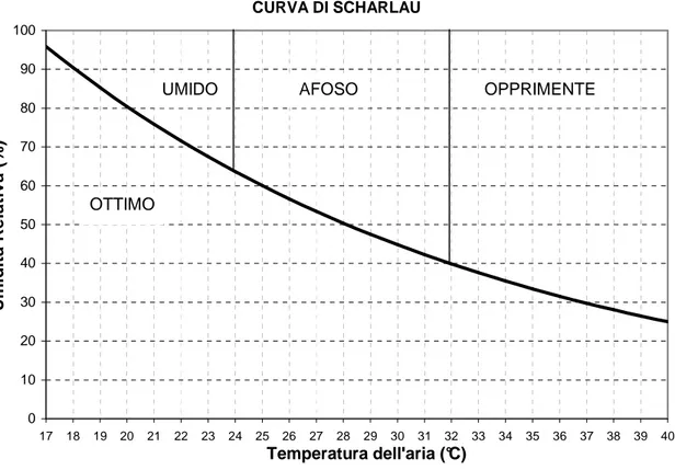 Figura 5.05 – Curva di Scharlau 