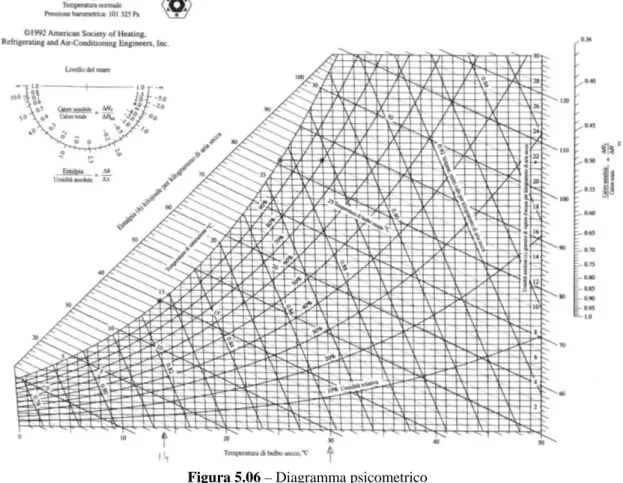 Figura 5.06 – Diagramma psicometrico 