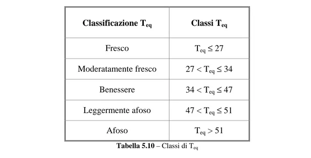 Tabella 5.10 – Classi di Teq