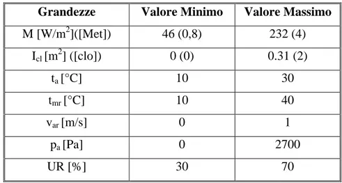Tabella 5.02 – Intervalli di variazione della grandezze del PMV 