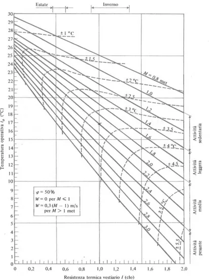 Figura 5.01 – Diagramma del benessere termico 