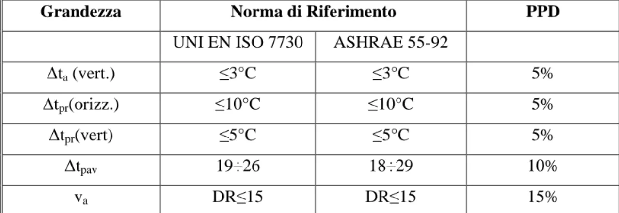 Tabella 6.04 – Criteri di accettabilità di un ambiente termico 