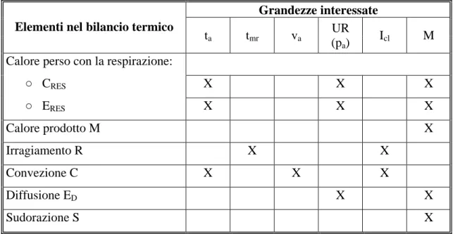 Tabella 6.01 – Grandezze coinvolte nel bilancio termico  