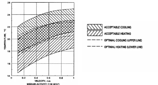 Figura 6.03 – Range ottimali ed accettabili di temperatura e velocità dell'aria, M costante 