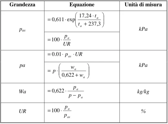 Tabella 6.02 – Equazioni di conversione dell’umidità  