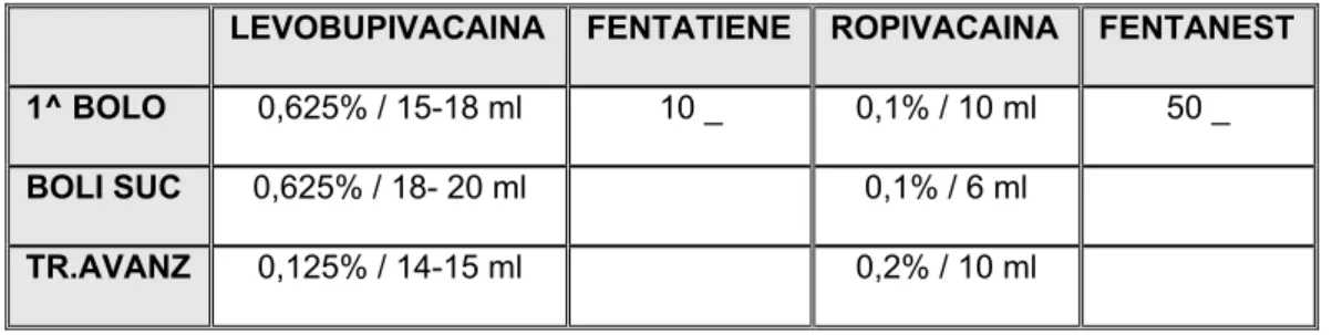 Tabella A. Protocollo in primipara.