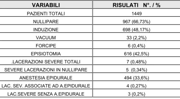 Tabella 1. Caratteristiche cliniche generali nei parti spontanei. VARIABILI RISULATI   N°