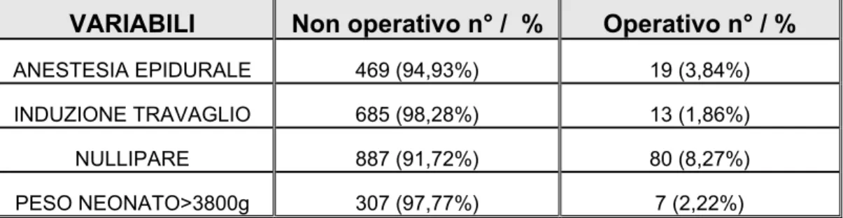 Tabella 3. Caratteristiche in rapporto alla tipologia del parto.