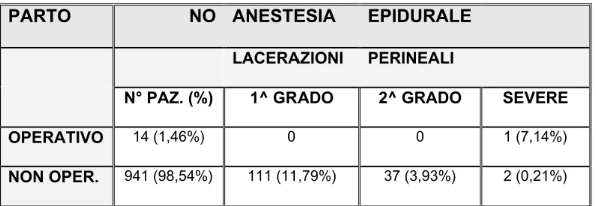 Tabella  4.  Numero  ed  entità  delle  lacerazioni  perineali  in  relazione  al parto operativo e all’anestesia epidurale.