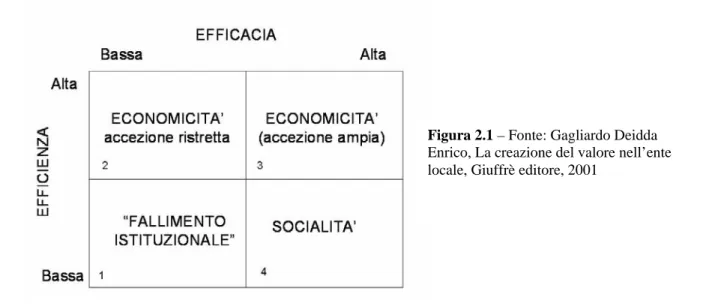 Figura n. 7 - Matrice di rappresentazione dell’economicità ampia, quale sintesi di  efficienza e di efficacia 