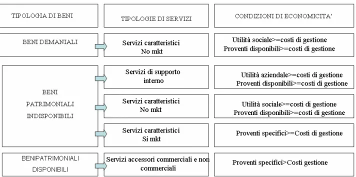 Figura n. 8 -  Condizioni di economicità per tipologia di beni e servizi 