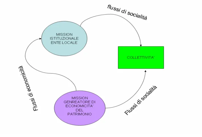 Figura n. 9 - Il circuito della creazione di flussi di economicità e di flussi di “socialità” 