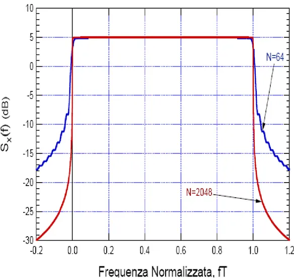 Figura 1.3: Spettro del segnale OFDM 