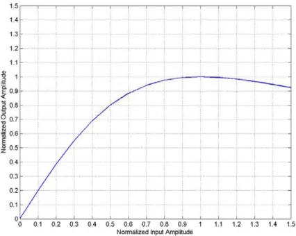Figura 2.1:Caratteristica AM/AM dell’amplificatore secondo il modello di Saleh. 