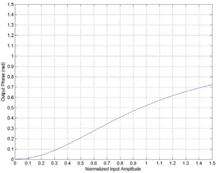 Figura 2.2: Caratteristica AM/PM dell’amplificatore secondo il modello di Saleh . 