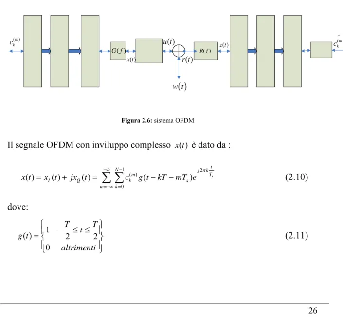 Figura 2.6: sistema OFDM 