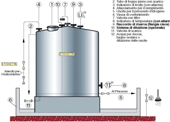 Figura 2.9 Caratteristiche tipiche di una cisterna per perossido di idrogeno (equipaggiamento completo) 
