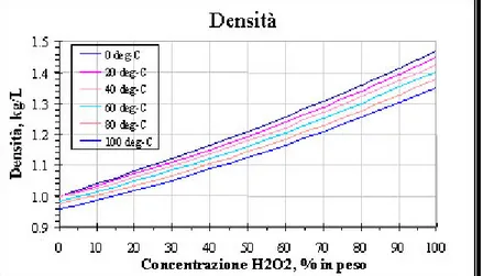 Figura 2.2 Densità del perossido di idrogeno in funzione della concentrazione per varie temperature 