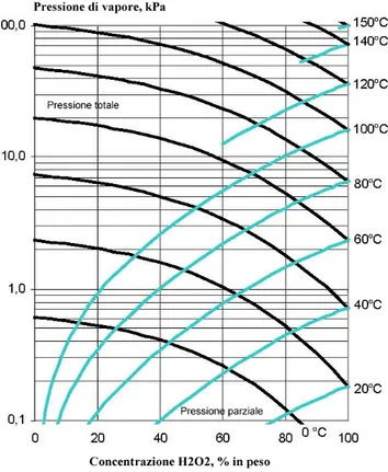 Figura 2.4 Pressione di vapore del perossido di idrogeno al variare della concentrazione 