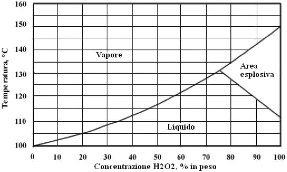 Figura 2.7 Diagramma di fase liquido-vapore del perossido di idrogeno al variare della concentrazione 