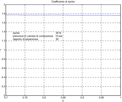 Figura 3.11 Coefficiente di spinta in funzione della concentrazione 