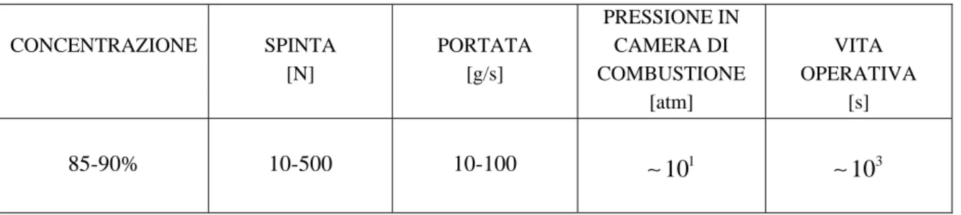 Tabella 3.1. Caratteristiche tipiche dei monopropellenti a H2O2 