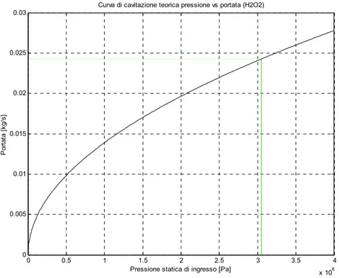 Figura 4.13 Portata nel venturi cavitante (X=0.7, D*=588 µm) in funzione della pressione di ingresso 