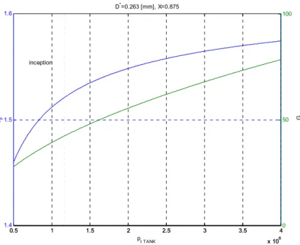 Figura 4.18 Coefficiente di spinta e carico del letto G in funzione della pressione all’interno del serbatoio  (F=5 N, X=0.875, D*=263 µm) 