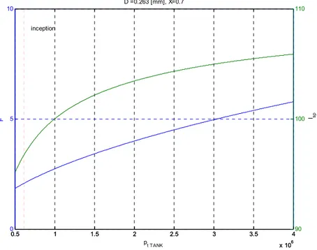 Figura 4.20 Spinta ed impulso specifico in funzione della pressione all’interno del serbatoio (F=5 N, X=0.7,  D*=263 µm) 