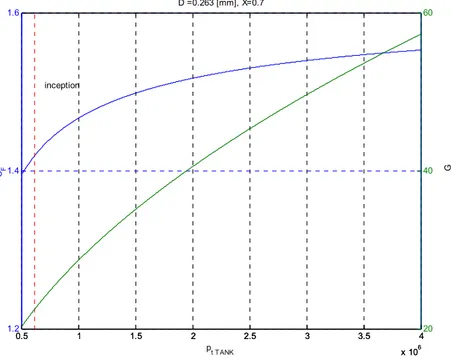 Figura 4.21 Coefficiente di spinta e carico del letto G in funzione della pressione all’interno del serbatoio  (F=5 N, X=0.7, D*=263 µm) 