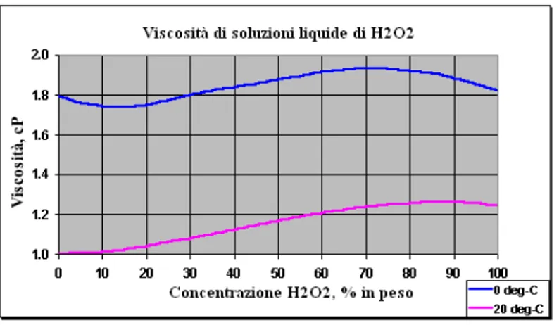 Figura A.1 Viscosità del perossido di idrogeno al variare della concentrazione [2].