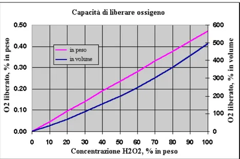 Figura A.5 Volume di ossigeno liberato dalla reazione di decomposizione del perossido di idrogeno [5]