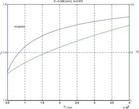 Figura E.17 Coefficiente di spinta e carico del letto G in funzione della pressione all’interno del serbatoio  (F=25 N, X=0.875, D*=588 µm) 