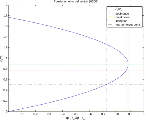 Figura E.2 Regime di funzionamento del venturi cavitante (X=0.875, D*=588 µm): A t /A r  in funzione di  (p t2 -p v )/(p t1 -p v )  0 0.1 0.2 0.3 0.4 0.5 0.6 0.7 0.8 0.9 100.20.40.60.811.21.41.61.82