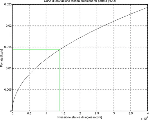 Figura E.5 Calibrazione con acqua: situazione analoga a (X=0.875, D*=588 µm) 
