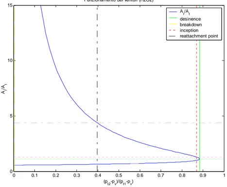 Figura E.7 Regime di funzionamento del venturi cavitante (X=0.7, D*=588 µm): A r /A t  in funzione di (p t2 - -p v )/(p t1 -p v ) 