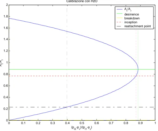 Figura E.8 Regime di funzionamento del venturi cavitante con acqua (X=0.7, D*=588 µm): A t /A r  in  funzione di (p t2 -p v )/(p t1 -p v )  0 0.1 0.2 0.3 0.4 0.5 0.6 0.7 0.8 0.9 1051015