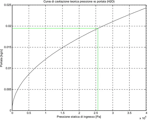 Figura E.10 Calibrazione con acqua: situazione analoga a (X=0.7, D*=588 µm) 