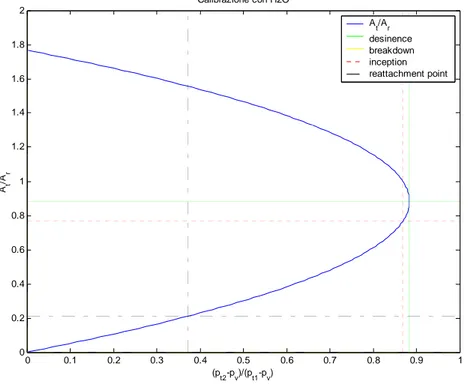 Figura E.13 Regime di funzionamento del venturi cavitante con acqua (X=0.7, D*=263 µm): A t /A r  in  funzione di (p t2 -p v )/(p t1 -p v )  0 0.1 0.2 0.3 0.4 0.5 0.6 0.7 0.8 0.9 1051015