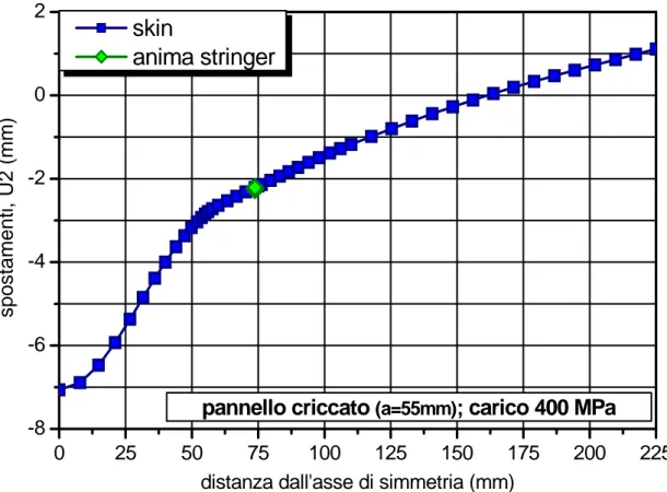 Figura 6.8b) – Spostamenti nella direzione normale al piano;  pannello cracked (a=55mm), carico 400 MPa sezione lorda 