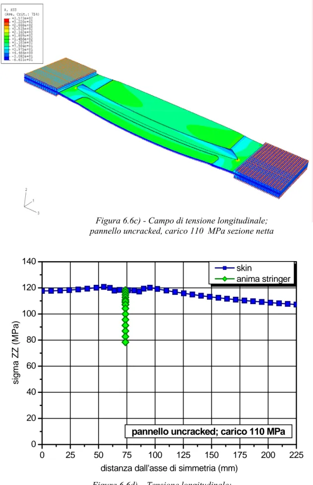 Figura 6.6c) - Campo di tensione longitudinale;  pannello uncracked, carico 110  MPa sezione netta 