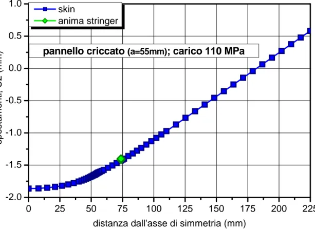 Figura 6.7b) – Spostamenti nella direzione normale al piano;  pannello cracked (a=55mm), carico 110 MPa sezione lorda 