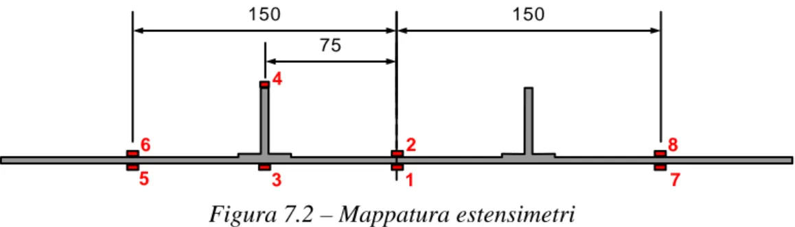 Figura 7.2 – Mappatura estensimetri 