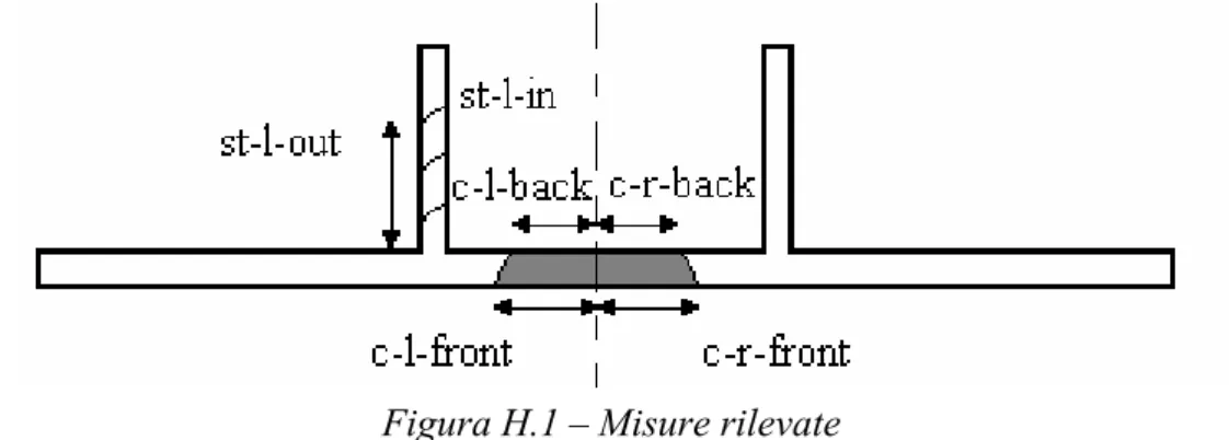Figura H.1 – Misure rilevate 