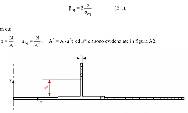 Figura E.1 – Dimensioni per il calcolo del β eq