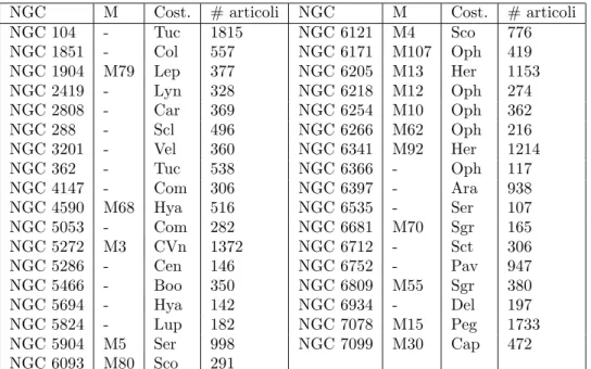 Tabella 1: Nomenclature equivalenti, costellazione di appartenenza e numero di articoli pubblicati per ciascun ammasso
