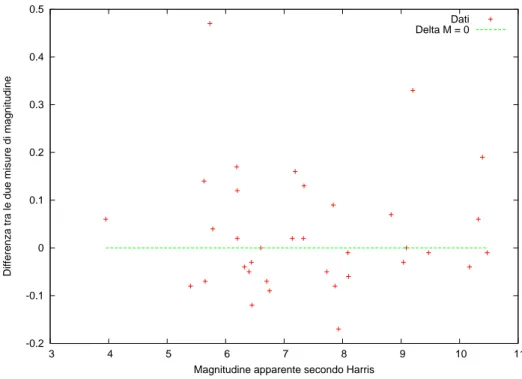 Figura 6: Differenza tra le magnitudini misurate da van Den Bergh (1991) e quelle catalogate da Harris (1997) in funzione di queste ultime.