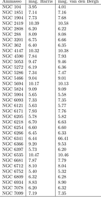 Tabella 8: Magnitudini apparenti degli ammassi globulari del campione come catalogate da Harris (1997) (prima colonna) e come misurate da van den Bergh (1991) (seconda colonna).