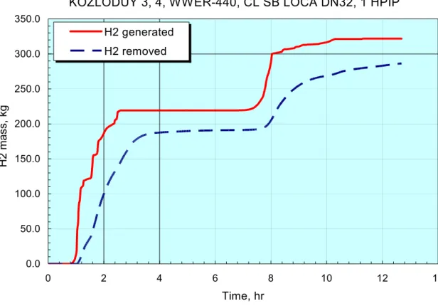 Figure 32: H2 balance – generated and removed mass  KOZLODUY 3, 4, WWER-440, CL SB LOCA DN32, 1 HPIP