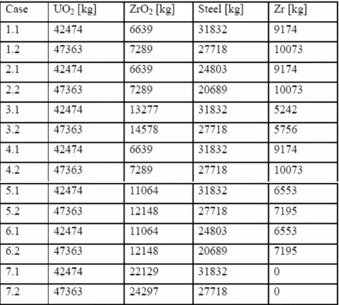 Table 12: Masses of metals and oxides in the molten pool layers 
